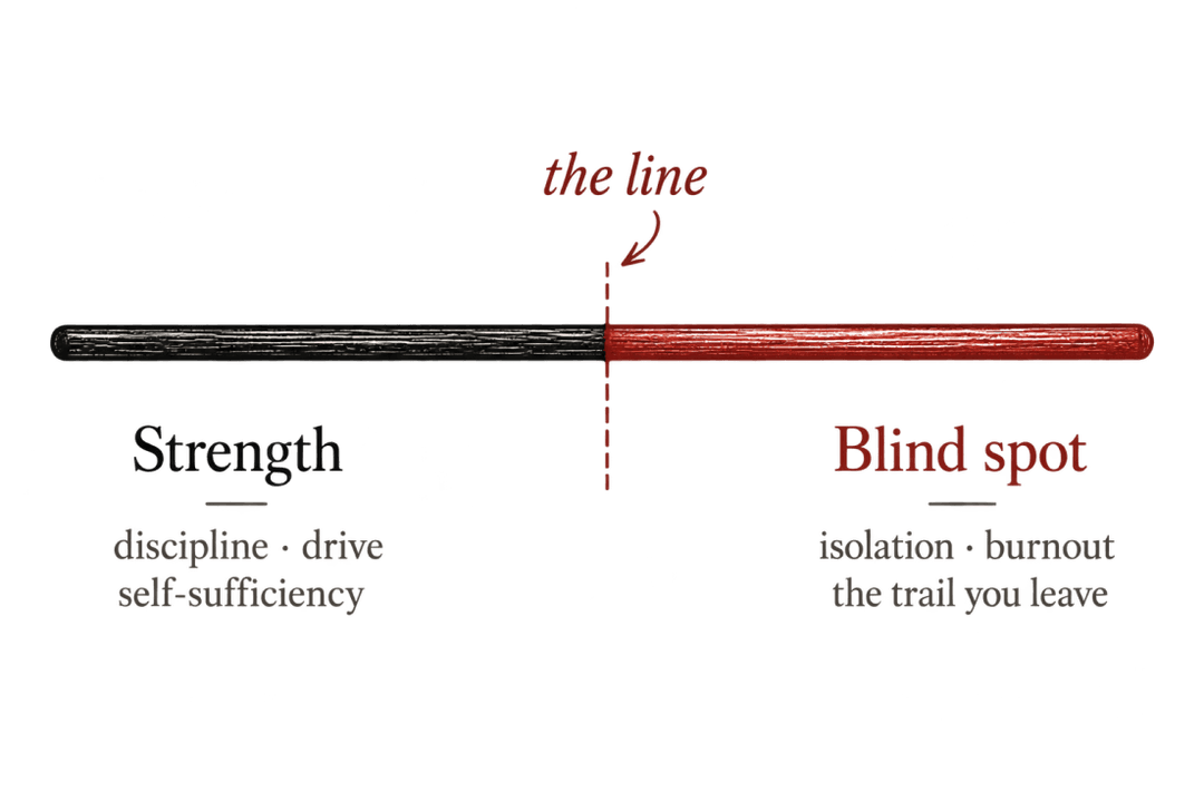 Illustrated rod. The left half is Strength — discipline, drive, self-sufficiency. Past a dashed mark labeled the line, the right half is Blind spot — isolation, burnout, the trail you leave.